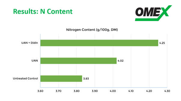 DIDIN Nitrogen Response Trial