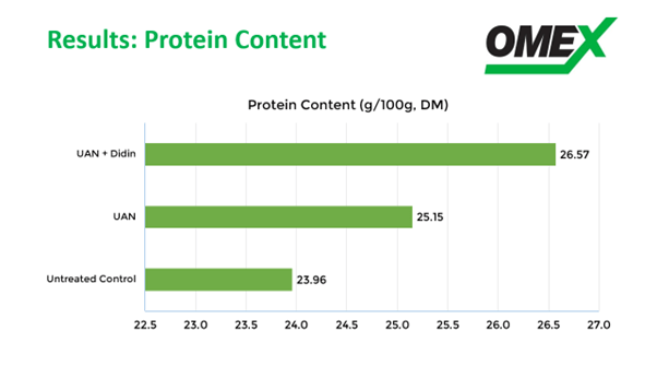 DIDIN Protein Response Trial