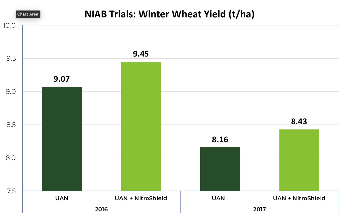 NIAB Nitroshield and urease inhibitor trial