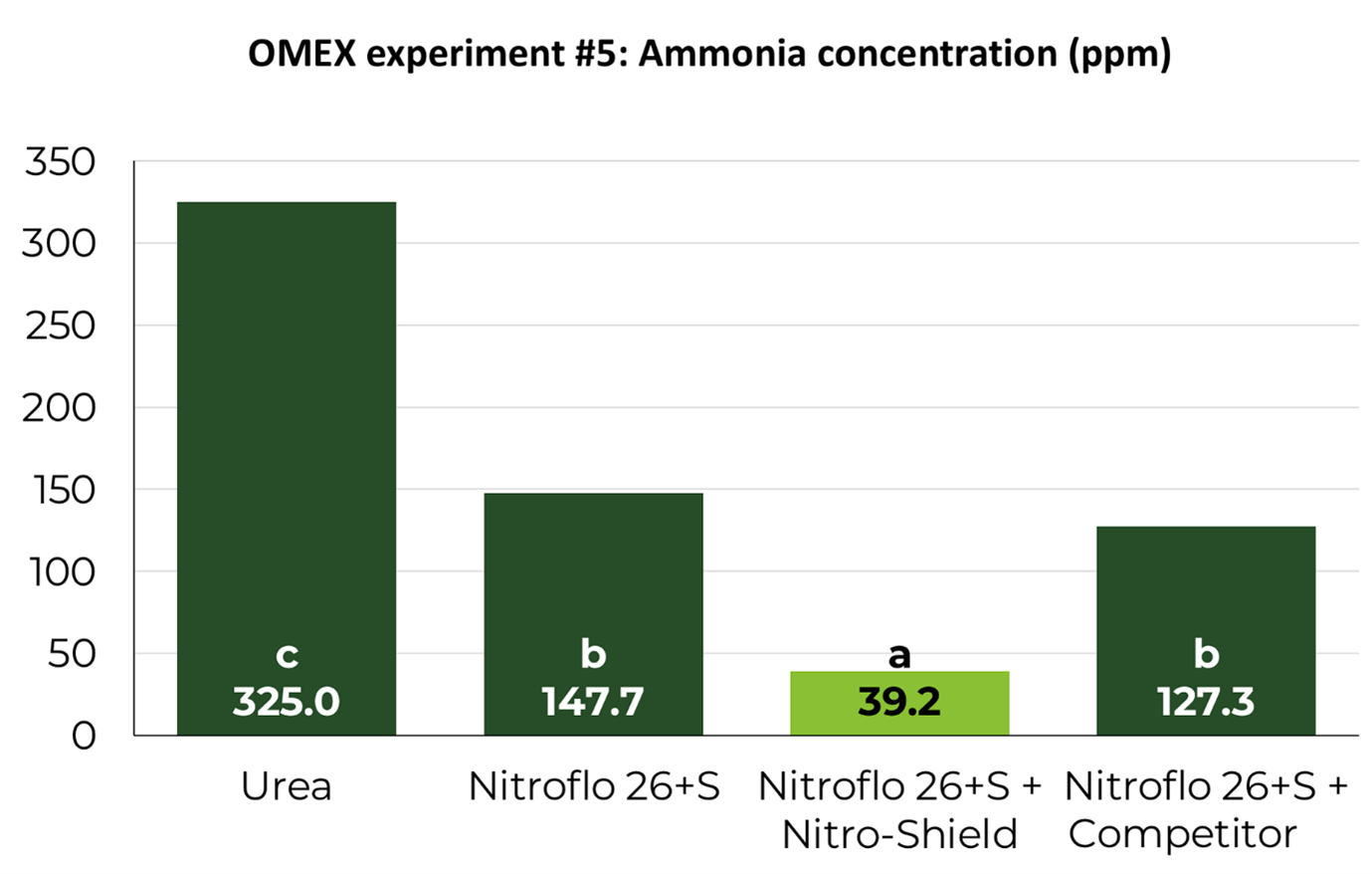 OMEX NitroShield reducing emissions trial