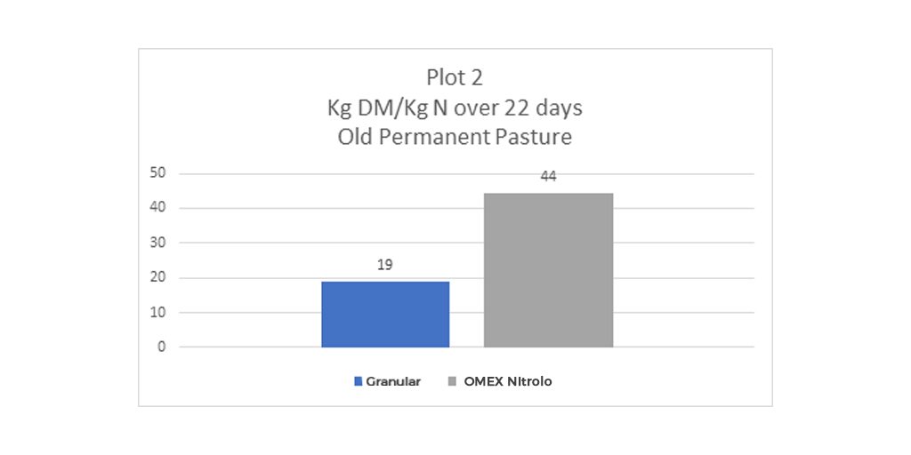 Grassland fertiliser trials results graph 4