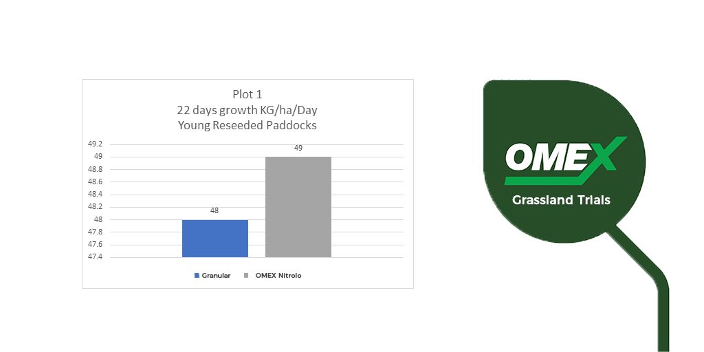 Grassland Fertiliser trials results graph 1