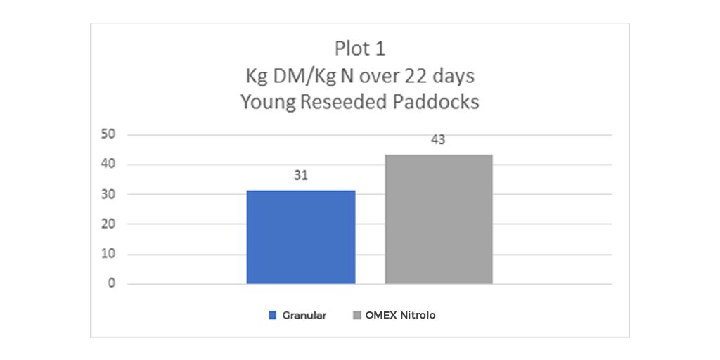 Grassland Fertiliser Trials results graph 2