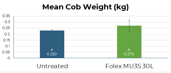 mean cob weight