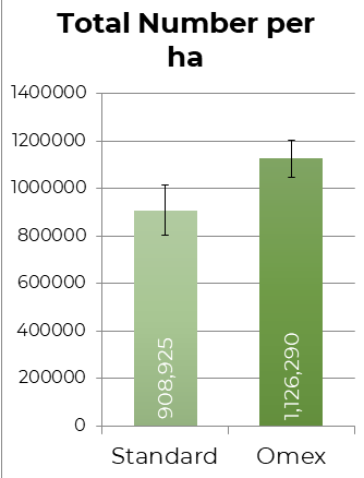 total number per ha