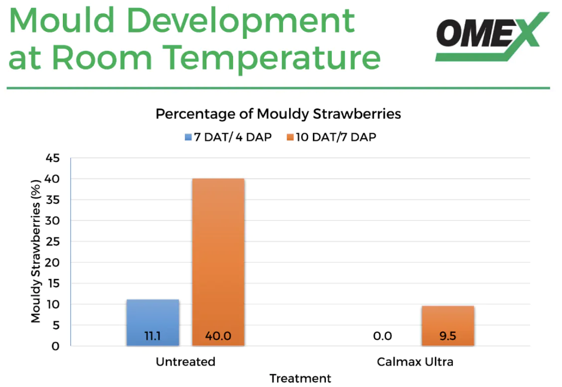 mould development room graph