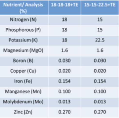 nitrogen analysis