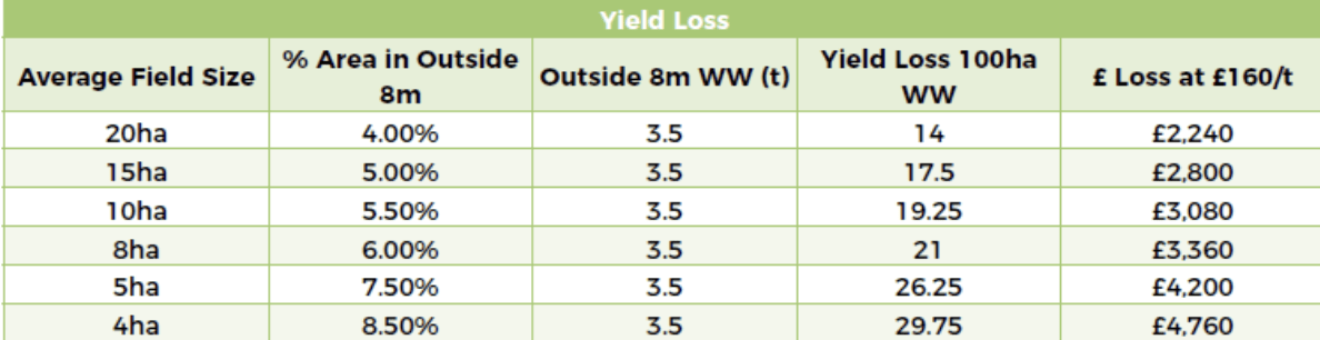 yield loss