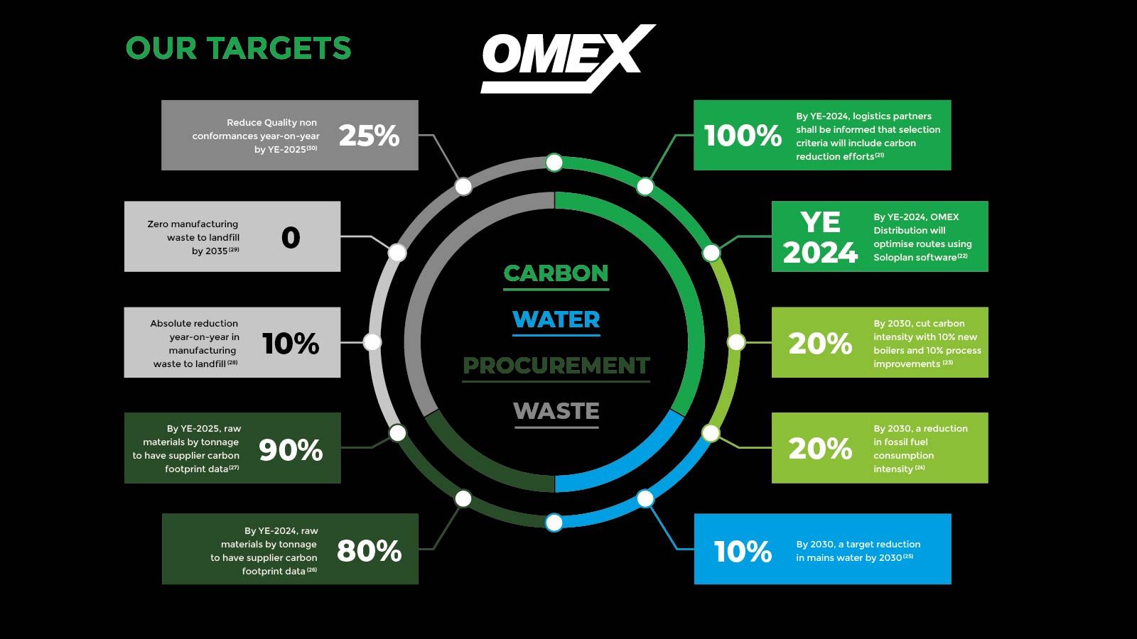 OMEX Sustainable Business Review 2024 Our Targets