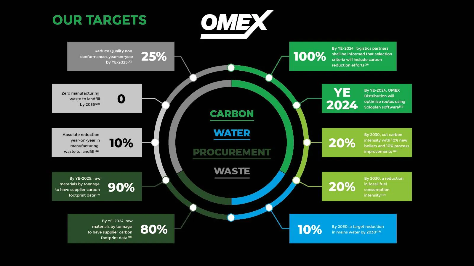 OMEX Sustainable Business Review 2024 Our Targets