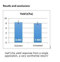 How to remedy sub-optimal planting conditions - Kickstart Trials Results